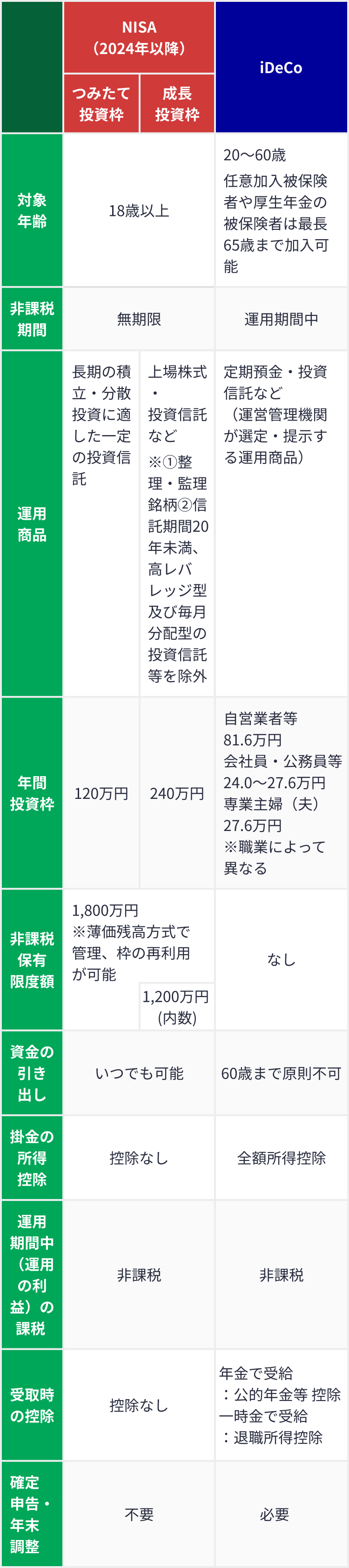 新NISAとiDeCo 比較表