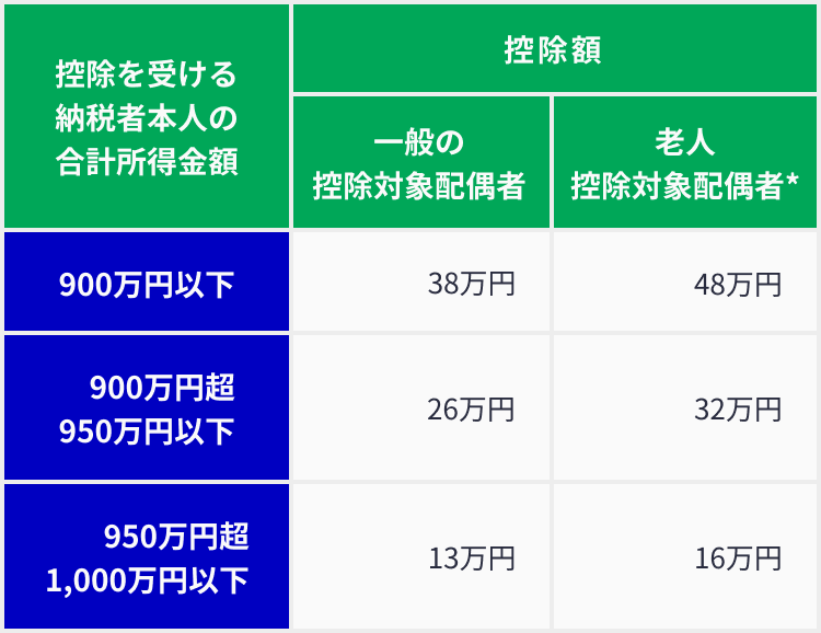 配偶者控除の控除額