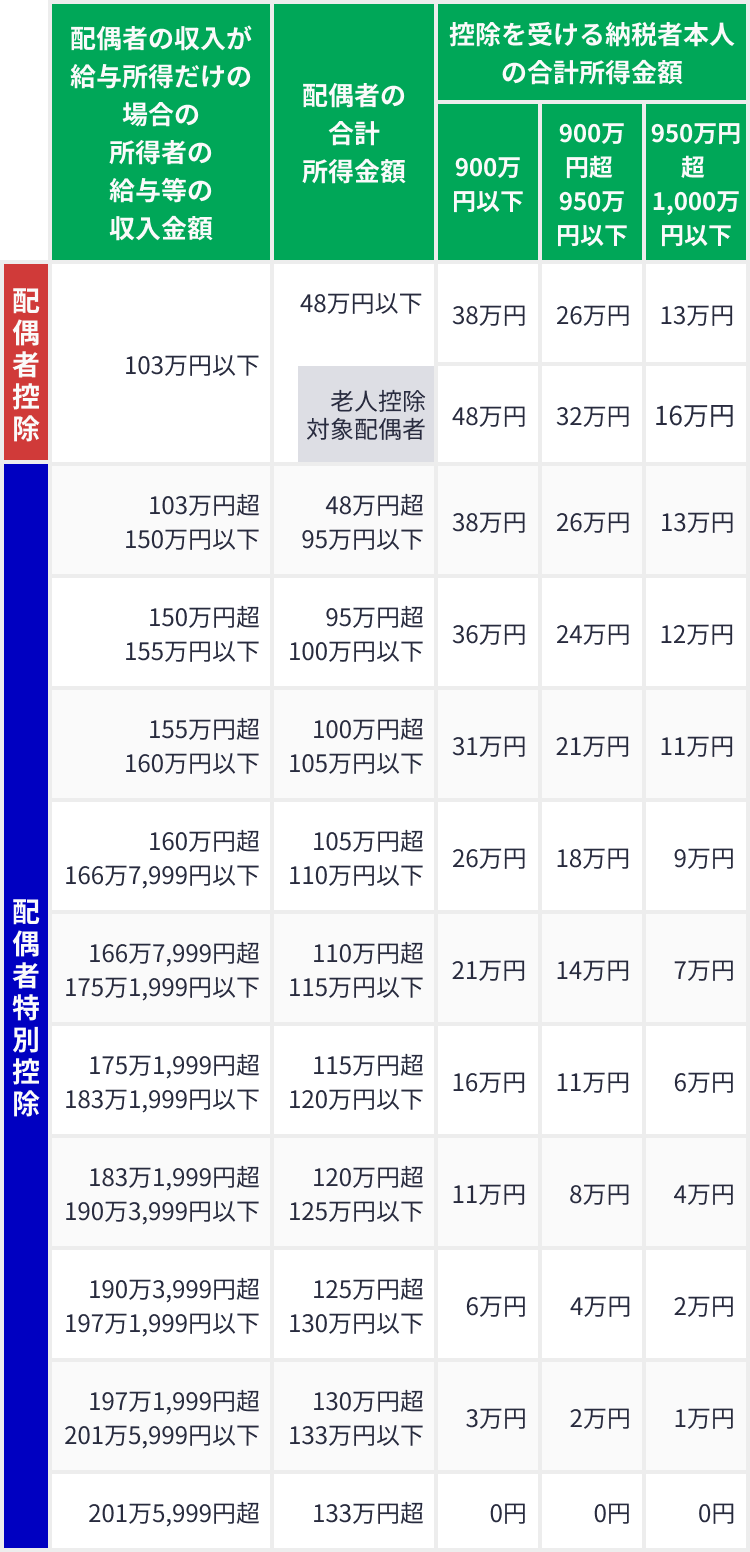 配偶者控除または配偶者特別控除の控除額の早見表