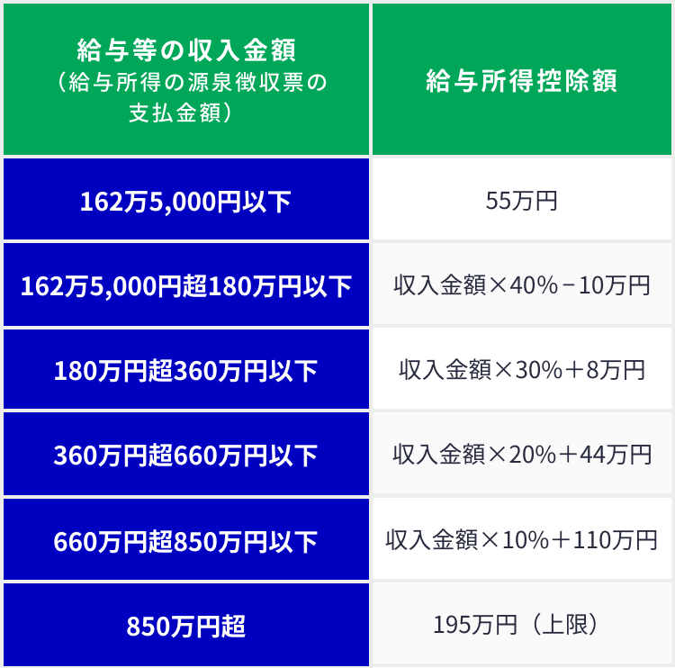 給与所得控除額　令和2年分以降