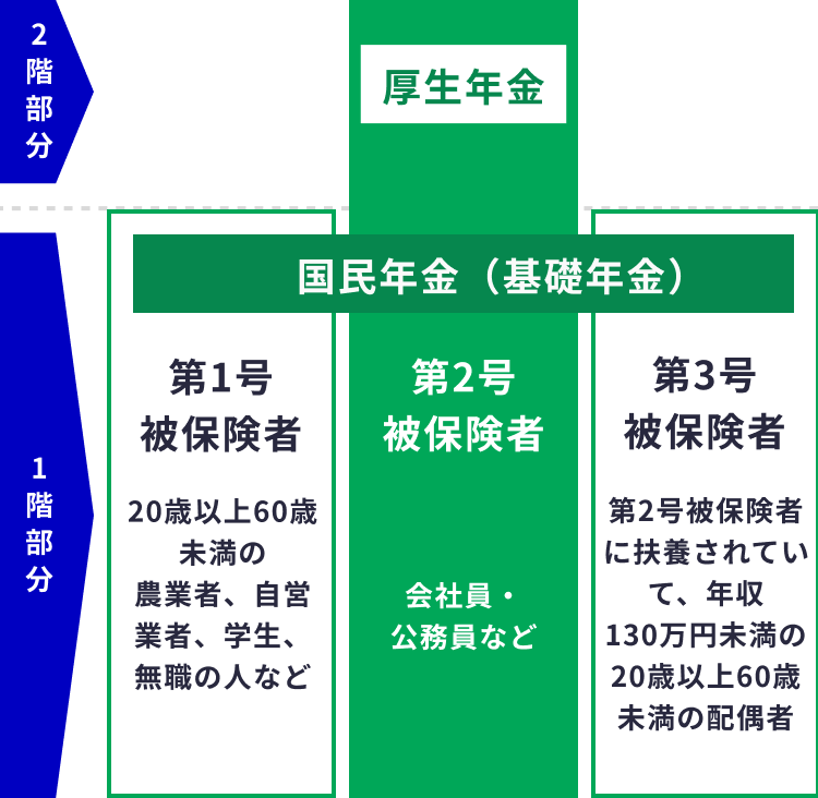 公的年金の種類