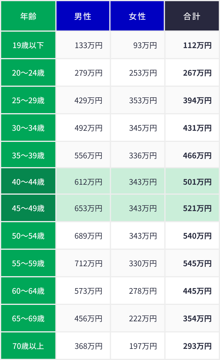 年齢階層別の平均給与