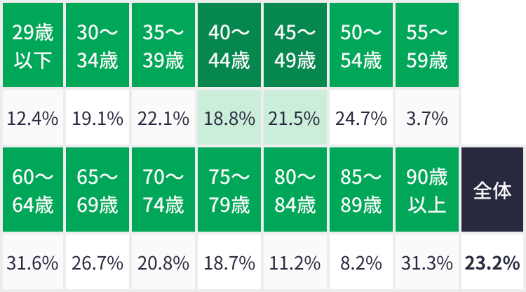 個人年金保険の世帯主年齢別の世帯加入率（全生保）