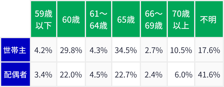 個人年金保険の給付開始年齢（全生保）（複数回答）