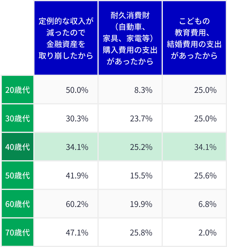 金融資産残高が減少した理由（金融資産保有世帯のうち金融資産残高が減った世帯） 