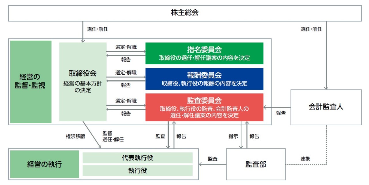 経営の執行と監督の分離(図)
