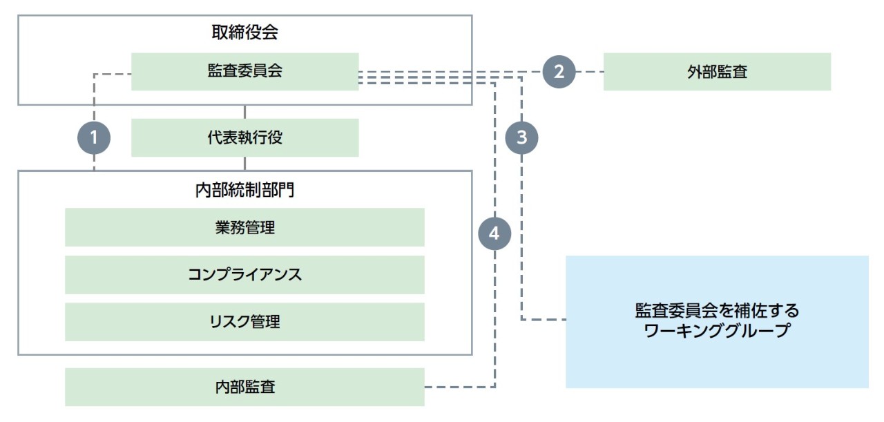 内部統制システム(図)