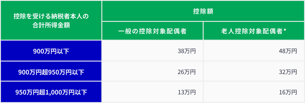 配偶者控除の控除額