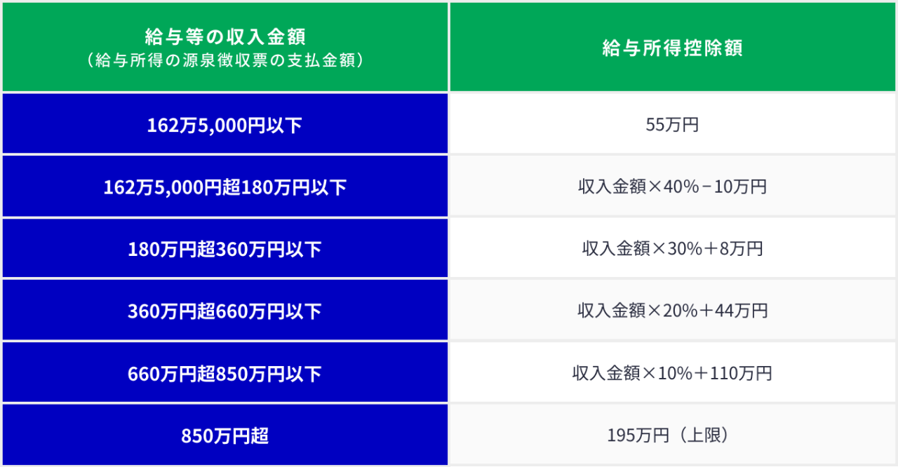 給与所得控除額　令和2年分以降